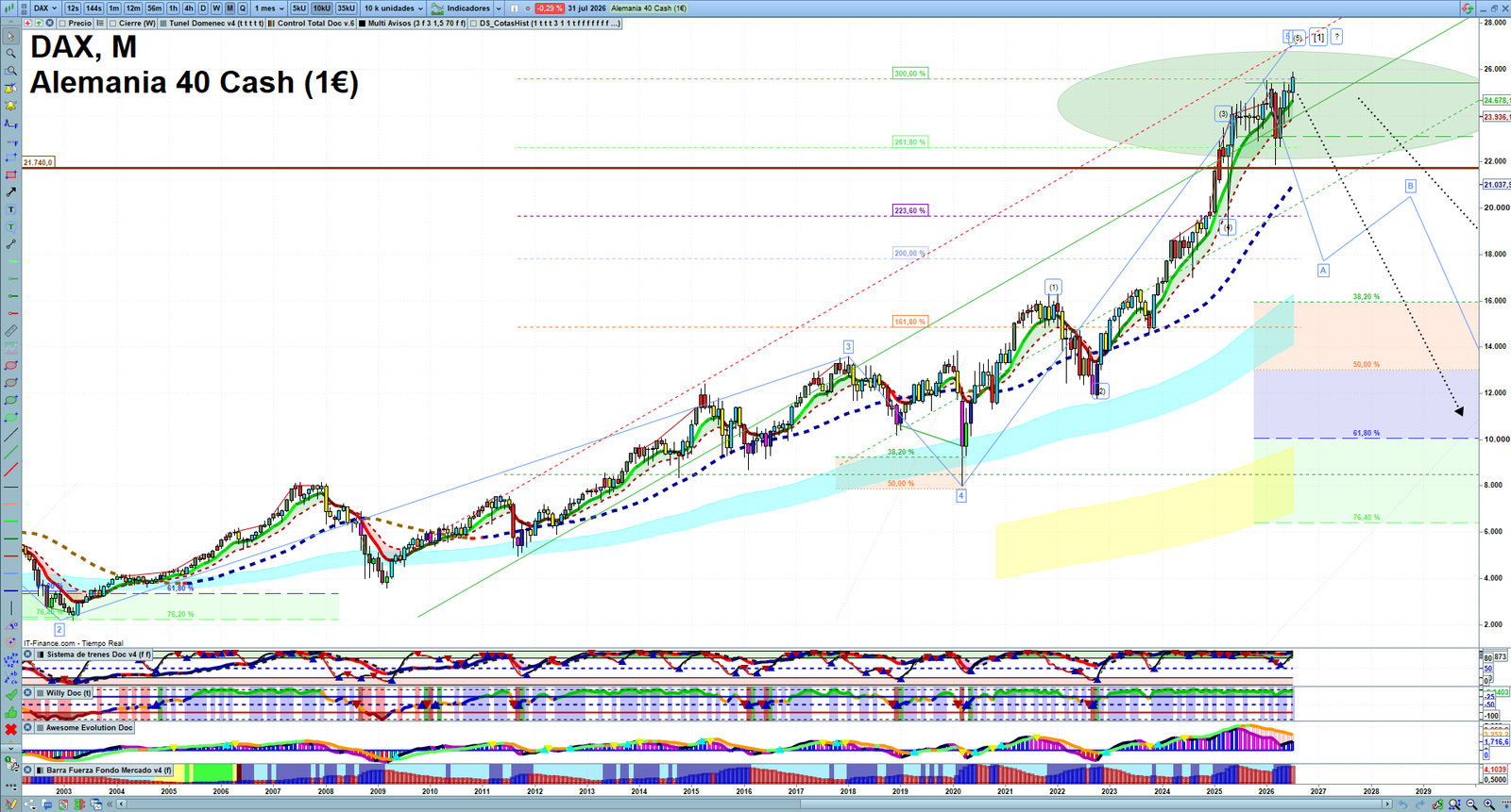 DAX monthly technical analysis chart with trend structure, support and resistance levels